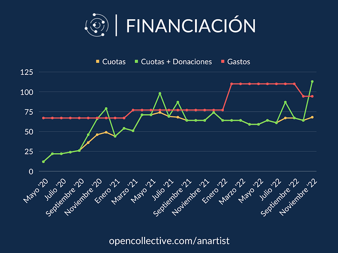 Novembre 22 anartist