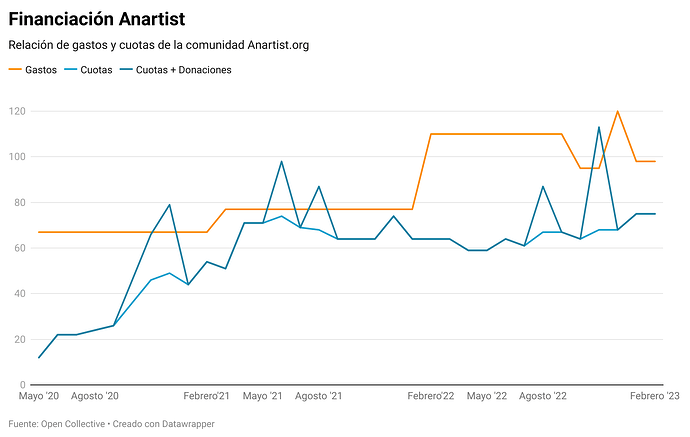 Grafica Anartist Febrero 23