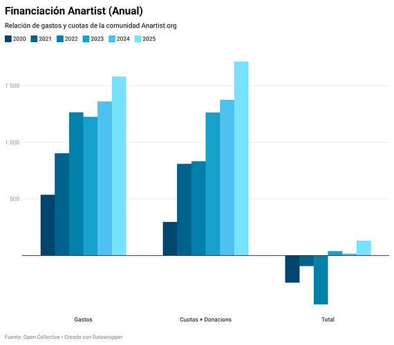 S6ky9-financiación-anartist-anual-